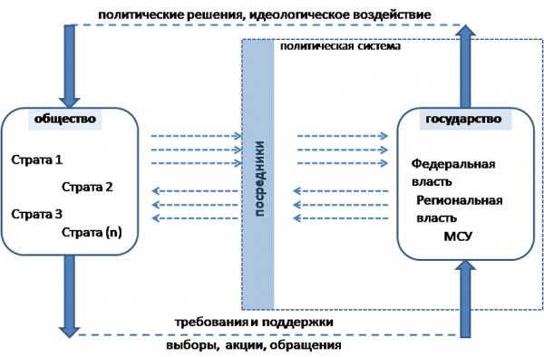 Респонсивность современной российской политической системы, деформации и дисбалансы в системе общественно-государственных связей Респонсивность современной российской политической системы, деформации и дисбалансы в системе общественно-государственных связей